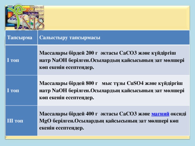 Тапсырма Салыстыру тапсырмасы І топ Массалары бірдей 200 г  әктасы СаСO3 және күйдіргіш натр NaOH берілген.Осылардың қайсысының зат мөлшері көп екенін есептеңдер. І топ Массалары бірдей 800 г   мыс тұзы СuSO4 және күйдіргіш натр NaOH берілген.Осылардың қайсысының зат мөлшері көп екенін есептеңдер. ІІІ топ Массалары бірдей 400 г  әктасы СаСO3 және  магний  оксиді MgO берілген.Осылардың қайсысының зат мөлшері көп екенін есептеңдер.