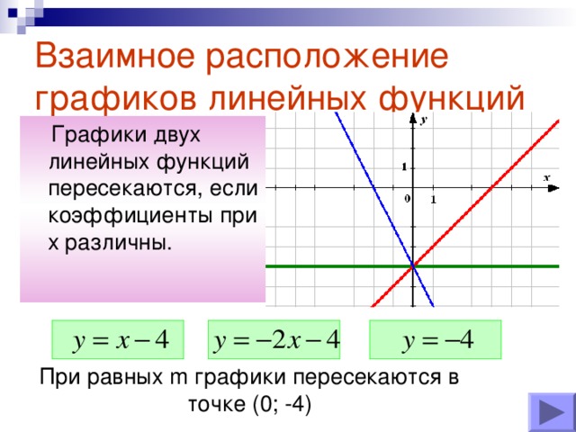 Взаимное расположение графиков линейных функций  Графики двух линейных функций пересекаются, если коэффициенты при х различны. При равных m графики пересекаются в точке (0; -4)