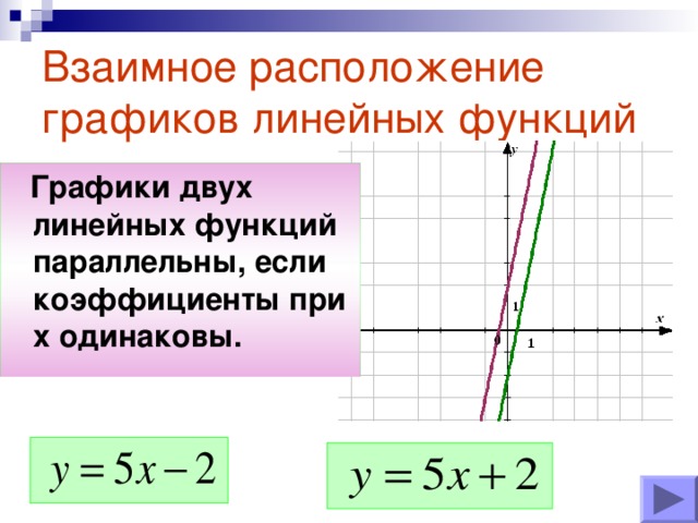 Взаимное расположение графиков линейных функций  Графики двух линейных функций параллельны, если коэффициенты при х одинаковы.  Графики двух линейных функций параллельны, если коэффициенты при х одинаковы.