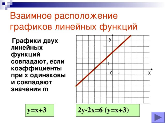 Взаимное расположение графиков линейных функций у  Графики двух линейных функций совпадают, если коэффициенты при х одинаковы и совпадают значения m   х 2 у-2х=6  ( у=х+3 )  у=х+3