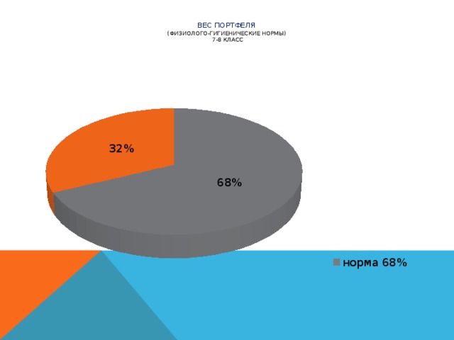 Вес портфеля  (физиолого-гигиенические нормы)  7-8 класс Физиолого-гигиенические нормативы