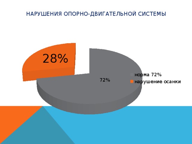 Нарушения опорно-двигательной системы