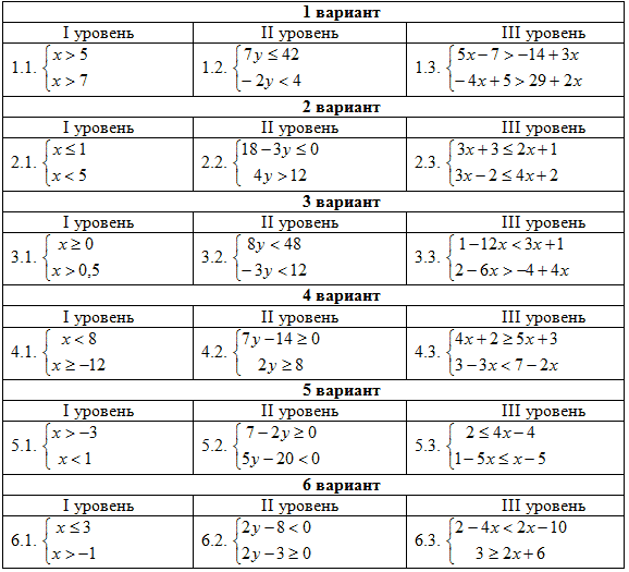 Решение неравенств 8 класс алгебра самостоятельная работа. Системы линейных неравенств с одной переменной 9 класс. Системы линейных неравенств с одной переменной 8 класс. Решение систем неравенств 8 класс. Решение систем неравенств с одной переменной 8 класс.