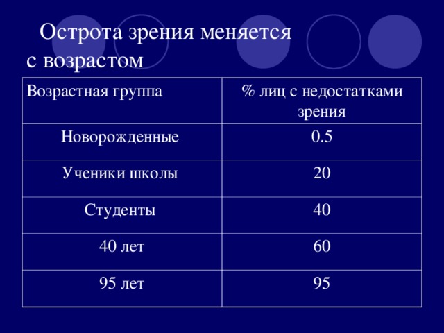 Острота зрения меняется  с возрастом Возрастная группа % лиц с недостатками зрения Новорожденные 0.5 Ученики школы 20 Студенты 40 40 лет 60 95 лет 95