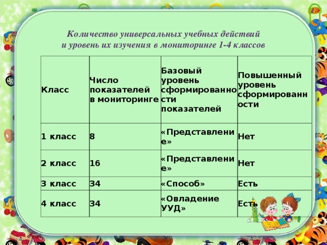 Количество универсальных учебных действий  и уровень их изучения в мониторинге 1-4 классов   Класс 1 класс Число показателей в мониторинге 8 2 класс Базовый уровень сформированности показателей Повышенный уровень сформированности «Представление» 16 3 класс Нет 34 «Представление» 4 класс Нет «Способ» 34 Есть «Овладение УУД» Есть