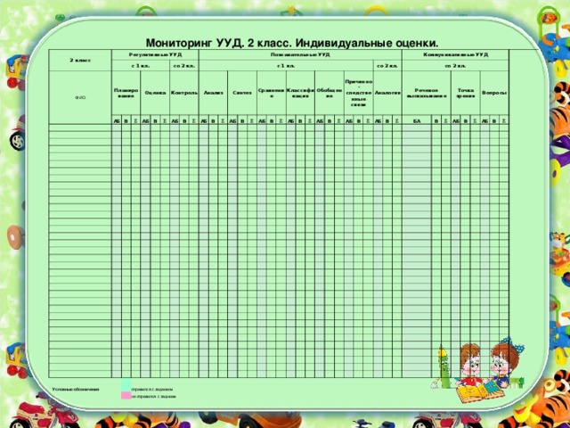 Мониторинг УУД. 2 класс. Индивидуальные оценки. 2 класс Регулятивные УУД с 1 кл. ФИО Планиро вание 0 АБ В 0 Оценка  0 АБ 0 0 со 2 кл. В 0 Контроль  Познавательные УУД 0 АБ с 1 кл. 0 В Анализ 0  АБ 0 В 0 Синтез 0  0 АБ В 0 Сравнение 0  0 АБ 0 В Классификация 0  0 АБ 0 В Обобщение 0  0 АБ В 0 Причинно-следственные связи 0  0 АБ со 2 кл. 0 В Аналогия 0  Коммуникативные УУД 0 АБ 0 со 2 кл. В 0 Речевое высказывание  0 БА 0 В Точка зрения  0 АБ 0 0 В Условные обозначения Вопросы  АБ В справился с заданием  не справился с заднием