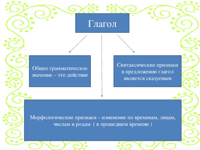 Глагол Общее грамматическое значение – это действие Синтаксические признаки в предложении глагол является сказуемым Морфологические признаки – изменение по временам, лицам, числам и родам ( в прошедшем времени )