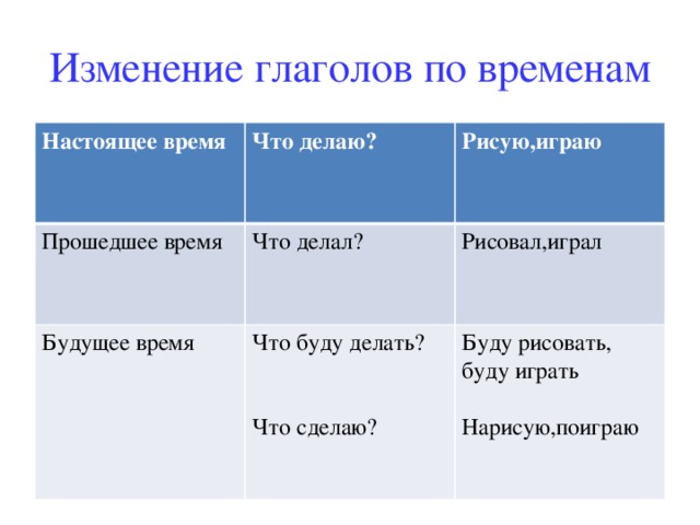 Изменение глаголов по временам Настоящее время Что делаю? Прошедшее время Рисую,играю Что делал? Будущее время Что буду делать? Рисовал,играл Буду рисовать, буду играть Что сделаю? Нарисую,поиграю