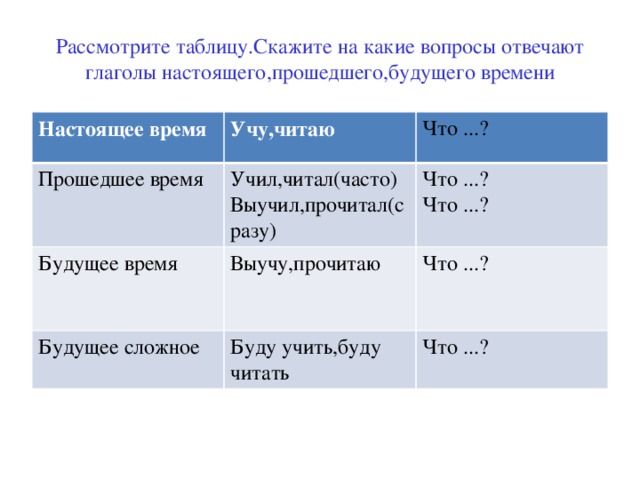 Рассмотрите таблицу.Скажите на какие вопросы отвечают глаголы настоящего,прошедшего,будущего времени Настоящее время Учу,читаю Прошедшее время Что ...? Учил,читал(часто) Будущее время  Выучил,прочитал(cразу) Выучу,прочитаю Будущее сложное Что ...? Буду учить,буду читать Что ...? Что ...? Что ...?