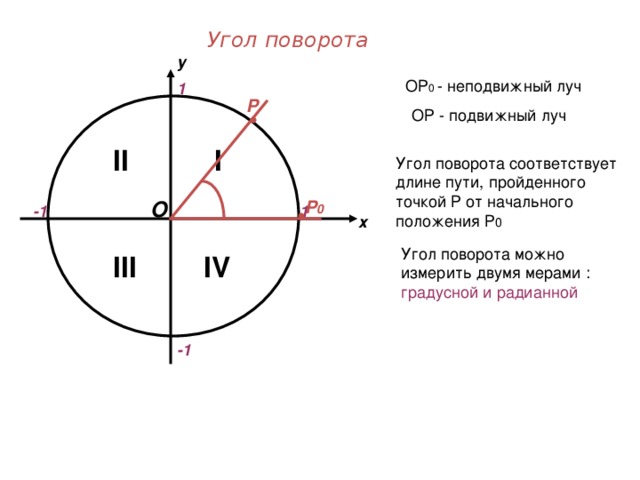 Угол поворота у ОР 0 - неподвижный луч 1 Р ОР - подвижный луч I II Угол поворота соответствует длине пути, пройденного точкой  Р от начального положения Р 0 Р 0 О 1 -1 х Угол поворота можно измерить двумя мерами : градусной и радианной IV III -1