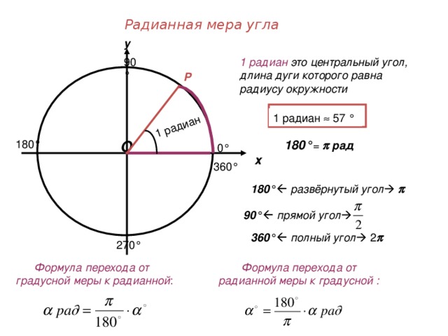 1 радиан Радианная мера угла у 90 ° 1 радиан это центральный угол, длина дуги которого равна радиусу окружности Р 1 радиан  57 ° 180 ° =  рад  О 180 ° 0 ° х 360 ° 180 °   развёрнутый угол     90 °   прямой угол  360 °   полный угол  2  270 ° Формула перехода от радианной меры к градусной :  Формула перехода от градусной меры к радианной :