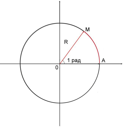 Π в радианах. Единичная окружность радианная мера угла. 360 Градусов в радианах. Единичная окружность в радианной мере. Углы 360 градусов в радианах.