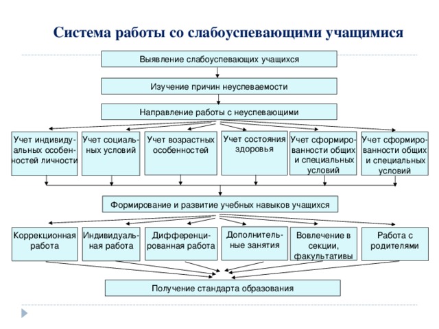 Система работы со слабоуспевающими учащимися Выявление слабоуспевающих учащихся Изучение причин неуспеваемости Направление работы с неуспевающими Учет состояния здоровья Учет сформиро- ванности общих  и специальных условий Учет возрастных особенностей Учет социаль- ных условий Учет индивиду- альных особен- ностей личности Учет сформиро- ванности общих  и специальных условий Формирование и развитие учебных навыков учащихся Дополнитель- ные занятия Вовлечение в секции, факультативы Дифференци- рованная работа Индивидуаль- ная работа Коррекционная работа Работа с родителями Получение стандарта образования