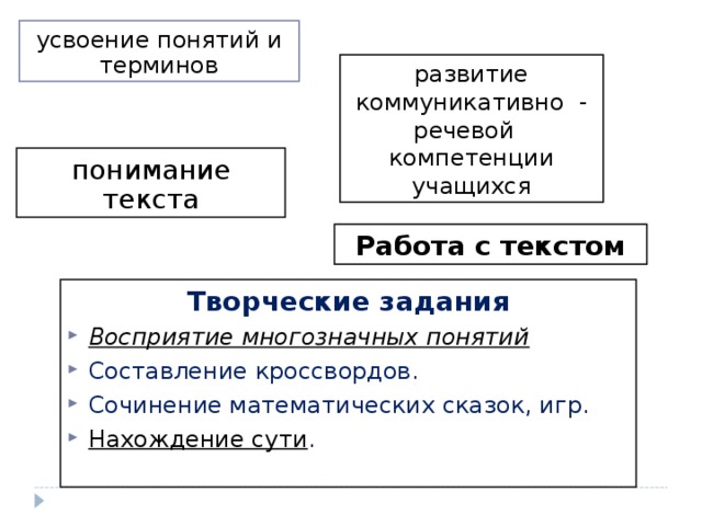 усвоение понятий и терминов развитие коммуникативно - речевой компетенции учащихся понимание текста Работа с текстом Творческие задания