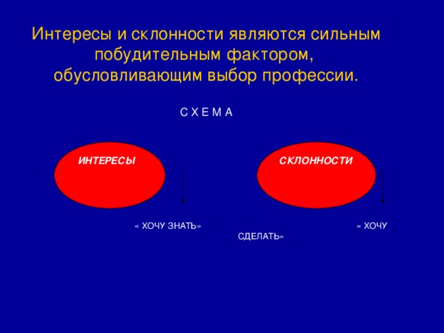 Интересы и склонности являются сильным побудительным фактором, обусловливающим выбор профессии. С Х Е М А  ИНТЕРЕСЫ СКЛОННОСТИ « ХОЧУ ЗНАТЬ»     « ХОЧУ СДЕЛАТЬ»