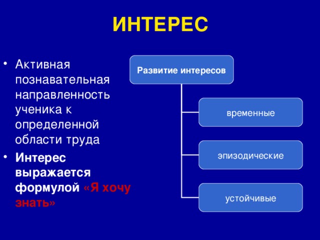 ИНТЕРЕС Активная познавательная направленность ученика к определенной области труда Интерес выражается формулой «Я хочу знать» Развитие интересов временные эпизодические устойчивые