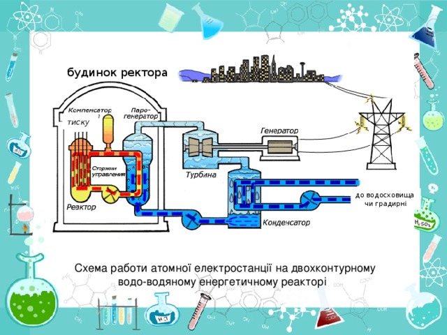 будинок ректора тиску до водосховища чи градирні Схема работи атомної електростанції на двохконтурному водо-водяному енергетичному реакторі