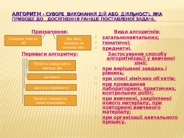 АЛГОРИТМ - С УВОРЕ ВИКОНАННЯ ДІЙ АБО ДІЯЛЬНОСТІ, ЯКА ПРИВОДЕ ДО ДОСЯГНЕННЯ РАНІШЕ ПОСТАВЛЕНОЇ ЗАДАЧІ. Призначення:    Переваги алгоритму:               Види алгоритмів: загальнонавчальних; тематичні; предметні. Застосування способу алгоритмізації у вивченні хімії: при вирішенні завдань і рівнянь; при описі хімічних об'єктів; при проведення лабораторних, практичних, контрольних робіт; при вивченні, закріпленні нового матеріалу, при повторенні вивченого матеріалу; при організації навчального процесу.  Спонукає учня до дії Дає чітку відповідь на питання «Як» Чіткість, конкретність викладу дій логічність простота сприйняття Легкість і швидкість запам'ятовування