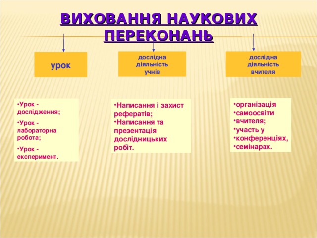 ВИХОВАННЯ НАУКОВИХ ПЕРЕКОНАНЬ                           дослідна діяльність учнів дослідна діяльність вчителя урок