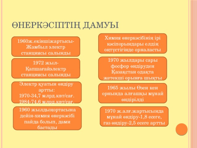 Өнеркәсіптің дамуы Химия өнеркәсібінің ірі кәсіпорындары елдің оңтүстігінде орналасты 1960ж.екіншіжартысы-Жамбыл электр станциясы салынды 1970 жылдары сары фосфор өндіруден Қазақстан одақта жетекші орынға шықты 1972 жыл-Қапшағайэлектр станциясы салынды Электр қуатын өндіру артты: 1970-34,7 млрд.квт/сағ. 1984-74,6 млрд.квт/сағ. 1965 жылы Өзен кен орнында алғашқы мұнай өндірілді 1960 жылдыңортасына дейін-химия өнеркәсібі пайда болып, дами бастады 1970 ж.алғ.жартысында мұнай өндіру-1,8 есеге, газ өндіру-2,5 есеге артты