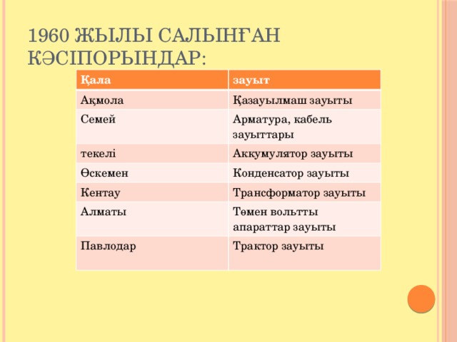 1960 жылы салынған кәсіпорындар: Қала зауыт Ақмола Қазауылмаш зауыты Семей Арматура, кабель зауыттары текелі Өскемен Аккумулятор зауыты Конденсатор зауыты Кентау Трансформатор зауыты Алматы Төмен вольтты апараттар зауыты Павлодар Трактор зауыты