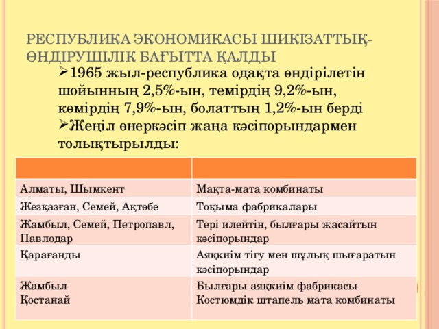 Республика экономикасы шикізаттық-өндірушілік бағытта қалды 1965 жыл-республика одақта өндірілетін шойынның 2,5%-ын, темірдің 9,2%-ын, көмірдің 7,9%-ын, болаттың 1,2%-ын берді Жеңіл өнеркәсіп жаңа кәсіпорындармен толықтырылды: Алматы, Шымкент Жезқазған, Семей, Ақтөбе Мақта-мата комбинаты Тоқыма фабрикалары Жамбыл, Семей, Петропавл, Павлодар Қарағанды Тері илейтін, былғары жасайтын кәсіпорындар Жамбыл Аяқкиім тігу мен шұлық шығаратын кәсіпорындар Қостанай Былғары аяқкиім фабрикасы Костюмдік штапель мата комбинаты