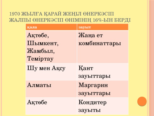 1970 жылға қарай жеңіл өнеркәсіп жалпы өнеркәсіп өнімінің 16%-ын берді қала зауыт Ақтөбе, Шымкент, Жамбыл, Теміртау Жаңа ет комбинаттары Шу мен Ақсу Қант зауыттары Алматы Маргарин зауыттары Ақтөбе Кондитер зауыты