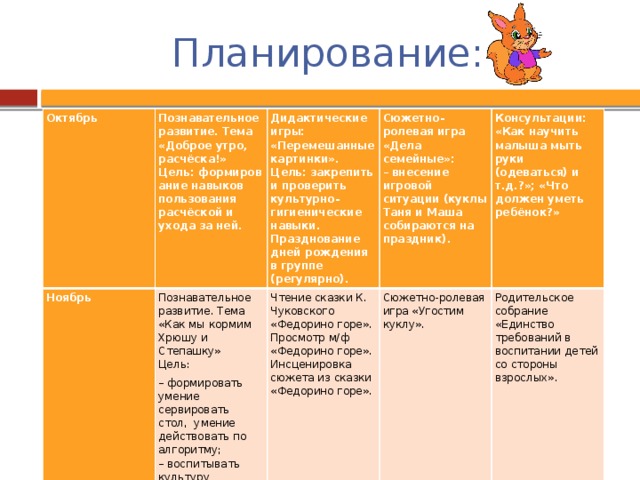 Планирование: Октябрь Познавательное развитие. Тема «Доброе утро, расчёска!» Ноябрь Цель: формирование навыков пользования расчёской и ухода за ней. Дидактические игры: «Перемешанные картинки». Цель: закрепить и проверить культурно-гигиенические навыки.  Празднование дней рождения в группе (регулярно). Познавательное развитие. Тема «Как мы кормим Хрюшу и Степашку» Сюжетно-ролевая игра «Дела семейные»:  – внесение игровой ситуации (куклы Таня и Маша собираются на праздник). Цель: Чтение сказки К. Чуковского «Федорино горе». Просмотр м/ф «Федорино горе».  Инсценировка сюжета из сказки «Федорино горе». Консультации: «Как научить малыша мыть руки (одеваться) и т.д.?»; «Что должен уметь ребёнок?» – формировать умение сервировать стол,  умение действовать по алгоритму;   – воспитывать культуру поведения за столом. Сюжетно-ролевая игра «Угостим куклу». Родительское собрание «Единство требований в воспитании детей со стороны взрослых».