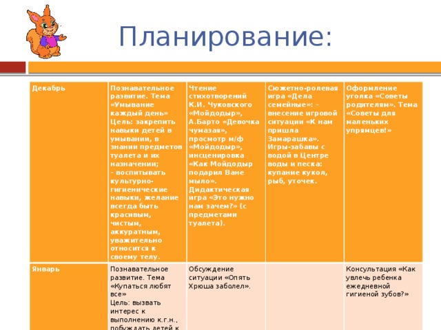 Планирование: Декабрь Познавательное развитие. Тема «Умывание каждый день» Январь Цель: закрепить навыки детей в умывании, в знании предметов туалета и их назначении;  – воспитывать культурно-гигиенические навыки, желание всегда быть красивым, чистым, аккуратным, уважительно относится к своему телу. Чтение стихотворений К.И. Чуковского «Мойдодыр», А.Барто «Девочка чумазая», просмотр м/ф «Мойдодыр», инсценировка «Как Мойдодыр подарил Ване мыло». Дидактическая игра «Это нужно нам зачем?» (с предметами туалета). Познавательное развитие. Тема «Купаться любят все» Сюжетно-ролевая игра «Дела семейные»: – внесение игровой ситуации «К нам пришла Замарашка».  Игры-забавы с водой в Центре воды и песка: купание кукол, рыб, уточек. Цель: вызвать интерес к выполнению к.г.н., побуждать детей к постоянному их соблюдению. Обсуждение ситуации «Опять Хрюша заболел». Оформление уголка «Советы родителям». Тема «Советы для маленьких упрямцев!»   Консультация «Как увлечь ребенка ежедневной гигиеной зубов?»