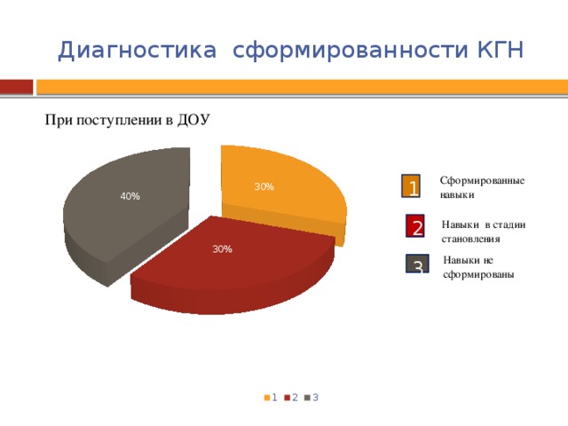 Диагностика сформированности КГН Сформированные навыки 1 При поступлении в ДОУ Навыки в стадии 2 становления Навыки не сформированы 3