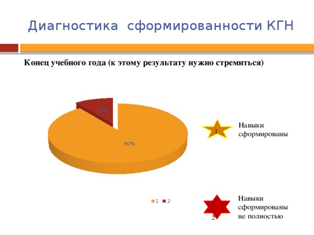 Диагностика сформированности КГН Навыки 1 сформированы Конец учебного года (к этому результату нужно стремиться) Навыки сформированы не полностью   2