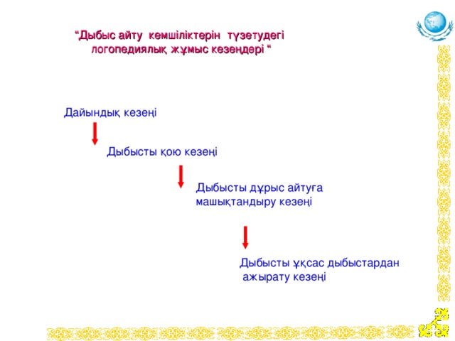 “ Дыбыс айту кемшіліктерін түзетудегі логопедиялық жұмыс кезеңдері “ Дайындық кезеңі Дыбысты қою кезеңі Дыбысты дұрыс айтуға машықтандыру кезеңі Дыбысты ұқсас дыбыстардан  ажырату кезеңі