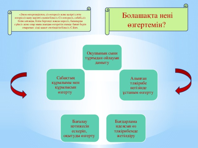 Болашақта нені өзгертемін? «Әлем өзгергендіктен, сіз өзгересіз және қазіргі сәтте өзгеріссіз қалу қауіпті екенін білесіз. Сіз өзгересіз, себебі,сіз білім алғанды, білім бергенді жақсы көресіз, балаларды сүйесіз және олар мына жылдам өзгеретін әлемде бағыт беріп отыратын сізді қажет ететіндігін білесіз. С.Бич . Оқушының сыни тұрғыдан ойлауын дамыту Сабақтың құрылымы мен құрылысын өзгерту Алынған тәжірибе негізінде ұстаным өзгерту Бағдарлама идеясын өз тәжірибемде жетілдіру Бағалау нәтижесін ескеріп, оқытуды өзгерту