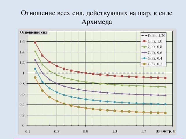 Отношение всех сил, действующих на шар, к силе Архимеда