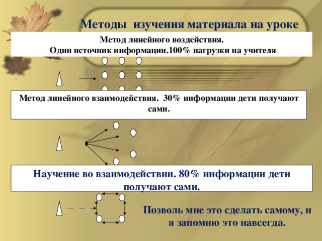 Позволь мне это сделать самому, и я запомню это навсегда. Методы изучения материала на уроке    Метод линейного воздействия.  Один источник информации.100% нагрузки на учителя Метод линейного взаимодействия. 30% информации дети получают сами. Научение во взаимодействии. 80% информации дети получают сами.