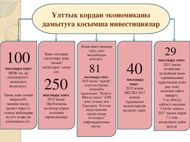 Ұлттық қордан экономиканы дамытуға қосымша инвестициялар 40 29 Банк секторын сауықтыру және “жаман” несиелерді сатып алу Жаң а инвестициялар тарту үшін жағдайларды жақсарту 100 миллиард теңге ШОБ-ты, ірі кәсіпкерлікті жеңілдікті несиелеуге 250  миллиард теңге 81  миллиард теңге 2015 жылы ЭКСПО-2017 кешені құрылысын жалғастыруды несиелеу үшін 2015 жылы астаналық әуежайдың жаңа терминалының құрылысына және ұшу-қону жолағын қайта жаңарту миллиард теңге 2015 жылы миллиард теңге Ү.ж. Өткізу қабілеті жылына 3,5млн. адамға, 2017 жылға қарай 7,1 млн. жолаушыға дейін жетеді 2015 жылы “құрғақ” порттың бірінші кешенінің құрылысын, “Қорғас-Шығыс қақпа” АЭП және Атырау мен Тараздағы “Ұлттық индустриялық мұнай-химия технопаркі” инфрақұрылымын аяқтау Тамақ және химия өнеркәсібі, машина жасау, қызмет көрсету саласы жобаларын жүзеге асыруды қамтамасыз ету Проблемалы несиелер қорын қосымша қаржыландыру