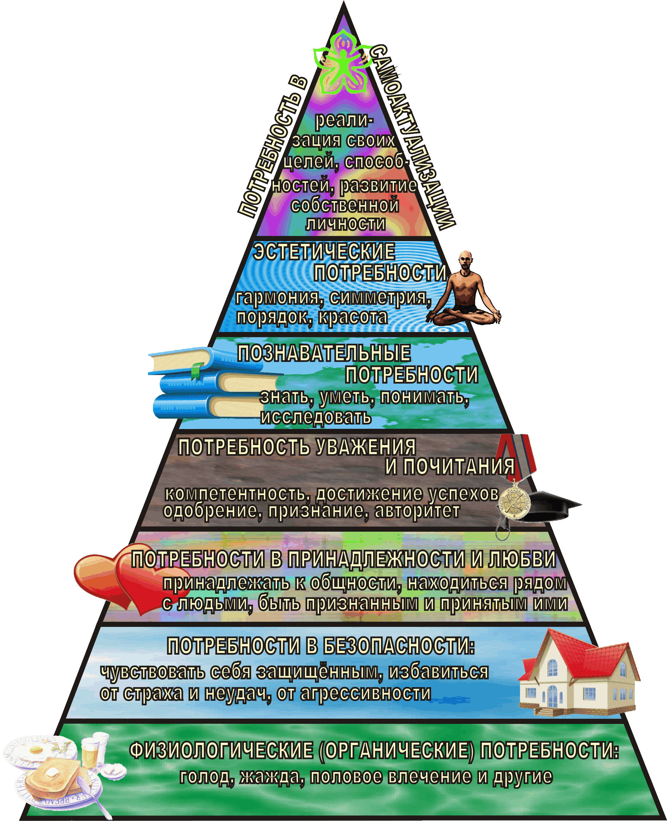 Нарисовать пирамиду маслоу потребностей