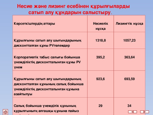 Несие және лизинг есебінен құрылғыларды   сатып алу құндарын салыстыру .  Көрсеткіштердің аттары  Құрылғыны сатып алу шығындарының дисконтталған құны PVтөлемдер  Несиелік нұсқа  Лизингтік нұсқа  1318,8  Корпоративтік табыс салығы бойынша үнемділіктің дисконтталынған құны PV үнем  1057,23  395,2  Құрылғыны сатып алу шығындарының дисконтталған құнының салық бойынша үнемділіктің дисконтталынған құнына азайтылуы  923,6  Салық бойынша үнемділік құнының құрылғынығң алғашқы құнына пайыз түріндегі қатынасы  363,64  29  693,59  34