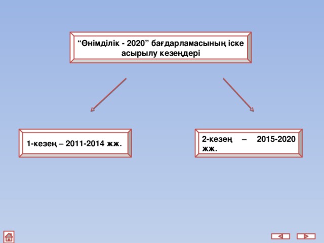 “ Өнімділік - 2020” бағдарламасының іске асырылу кезеңдері 1-кезең – 2011-2014 жж. 2-кезең – 2015-2020 жж.