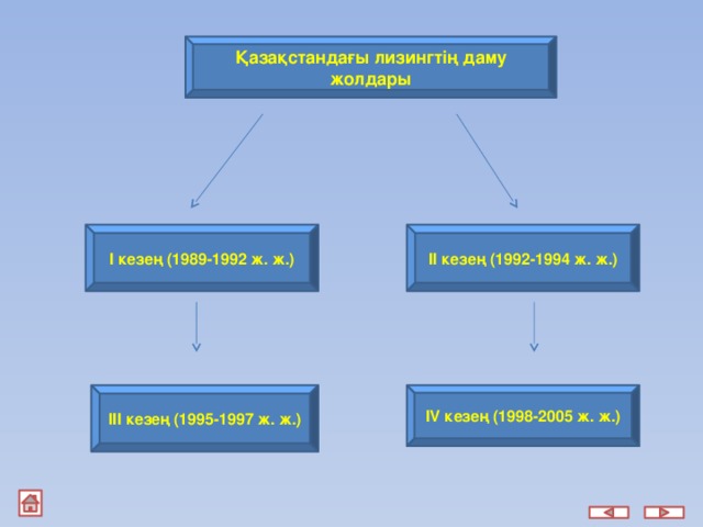 Қазақстандағы лизингтің даму жолдары I кезең (1989-1992 ж. ж.) II кезең (1992-1994 ж. ж.) III кезең (1995-1997 ж. ж.) IV кезең (1998-2005 ж. ж.)