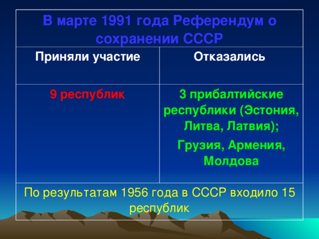 В марте 1991 года Референдум о сохранении СССР Приняли участие Отказались 9 республик  3 прибалтийские республики (Эстония, Литва, Латвия); Грузия, Армения, Молдова  По результатам 1956 года в СССР входило 15 республик