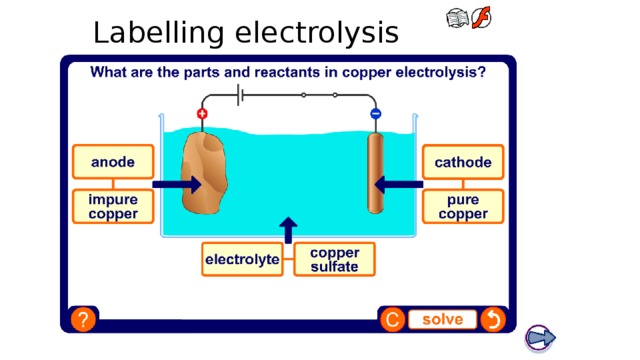 Labelling electrolysis Boardworks GCSE Science: Chemistry Extracting Metals Teacher notes This drag and drop activity could be used as a plenary or revision exercise to check students’ ability to label the parts and reactants involved in the electrolysis of copper. 17