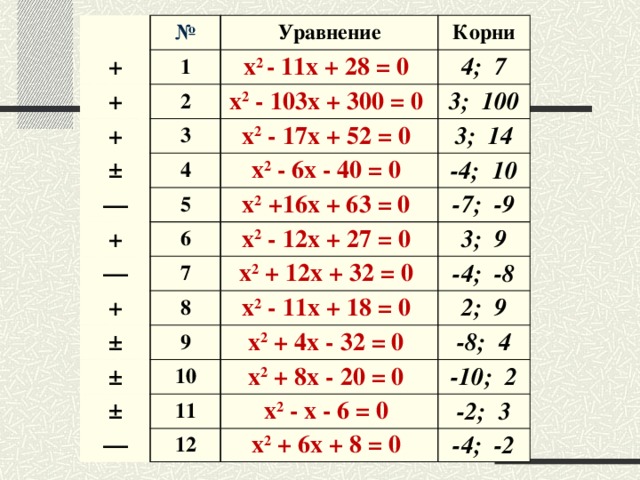 № + 1 + Уравнение 2 Корни x 2 - 11x + 28 = 0 + 4; 7 x 2 - 103x + 300 = 0 3 ± 4 3; 100 — x 2 - 17x + 52 = 0 + 5 x 2 - 6x - 40 = 0 3; 14 6 — -4; 10 x 2 +16x + 63 = 0 7 + x 2 - 12x + 27 = 0 -7; -9 3; 9 ± x 2 + 12x + 32 = 0 8 9 ± -4; -8 x 2 - 11x + 18 = 0 10 ± 2; 9 x 2 + 4x - 32 = 0 11 — -8; 4 x 2 + 8x - 20 = 0 12 -10; 2 x 2 - x - 6 = 0 -2; 3 x 2 + 6x + 8 = 0 -4; -2