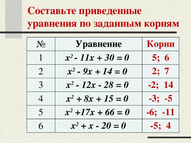 Составьте приведенные уравнения по заданным корням № Уравнение 1 Корни x 2 - 11x + 30 = 0 2 x 2 - 9x + 14 = 0 5; 6 3 4 x 2 - 12x - 28 = 0 2; 7 x 2 + 8x + 15 = 0 5 -2; 14 -3; -5 x 2 +17x + 66 = 0 6 x 2 + x - 20 = 0 -6; -11 -5; 4