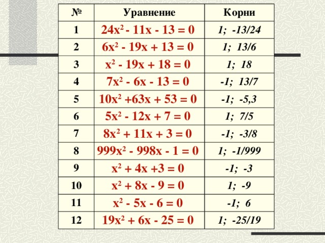 № 1 Уравнение 2 Корни 24x 2 - 11x - 13 = 0 3 6x 2 - 19x + 13 = 0 1; -13/24 1; 13/6 4 x 2 - 19x + 18 = 0 1; 18 7x 2 - 6x - 13 = 0 5 -1; 13/7 6 10x 2 +63x + 53 = 0 7 5x 2 - 12x + 7 = 0 -1; -5,3 1; 7/5 8x 2 + 11x + 3 = 0 8 -1; -3/8 9 999x 2 - 998x - 1 = 0 1; -1/999 x 2 + 4x +3 = 0 10 11 -1; -3 x 2 + 8x - 9 = 0 12 1; -9 x 2 - 5x - 6 = 0 -1; 6 19x 2 + 6x - 25 = 0 1; -25/19