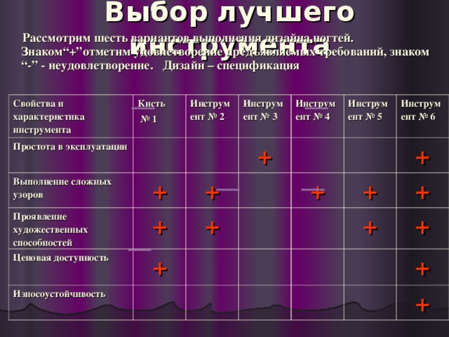 Выбор лучшего инструмента  Рассмотрим шесть вариантов выполнения дизайна ногтей. Знаком“+”отметим удовлетворение предъявляемых требований, знаком “-” - неудовлетворение. Дизайн – спецификация Свойства и характеристика инструмента Кисть № 1 Простота в эксплуатации Инструмент № 2 Выполнение сложных узоров + Инструмент № 3 Проявление художественных способностей Инструмент № 4 Ценовая доступность + + + + Инструмент № 5 + Износоустойчивость + Инструмент № 6 + + + + + + +