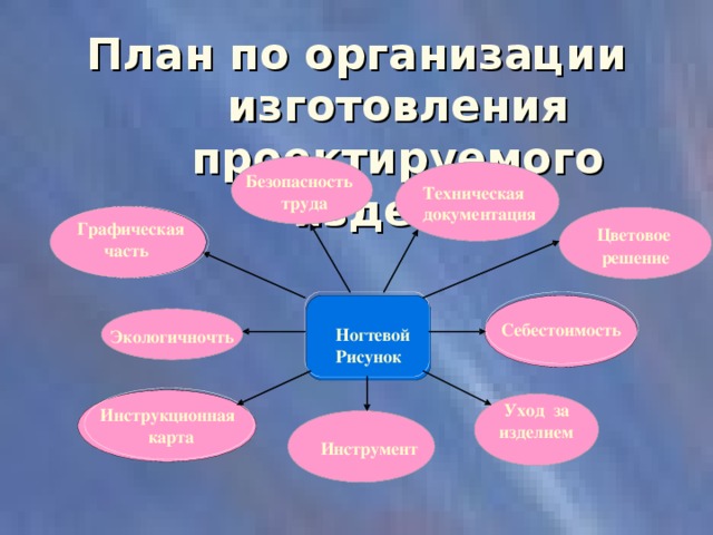 План по организации изготовления проектируемого изделия Безопасность  труда Техническая документация Графическая  часть Цветовое решение Себестоимость Ногтевой Рисунок Экологичночть Уход за Инструкционная изделием карта Инструмент