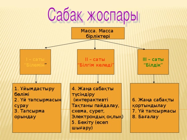 Масса. Масса бірліктері І – саты “ Білемін ” ІІ – саты “ Білгім келеді” ІІІ – саты “ Білдік” 1. Ұйымдастыру бөлімі 2. Үй тапсырмасын сұрау 3. Тапсырма орындау 4. Жаңа сабақты түсіндіру  (интерактивті Тақтаны пайдалау, схема, сурет, Электрондық оқлық) 5. Бекіту (есеп шығару) 6. Жаңа сабақты қортындылау 7. Үй тапсырмасы 8. Бағалау