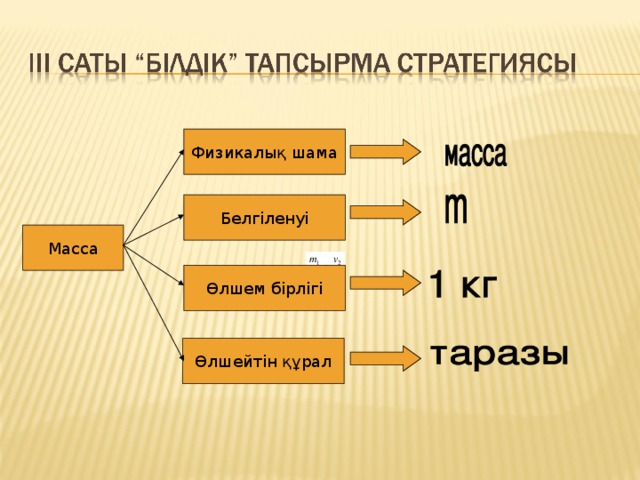 Физикалық шама Белгіленуі Масса Өлшем бірлігі Өлшейтін құрал