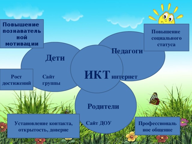 Повышение познавательной мотивации Повышение социального статуса Педагоги  интернет Дети ИКТ Рост достижений Сайт группы Родители Установление контакта, открытость, доверие Профессиональное общение Сайт ДОУ